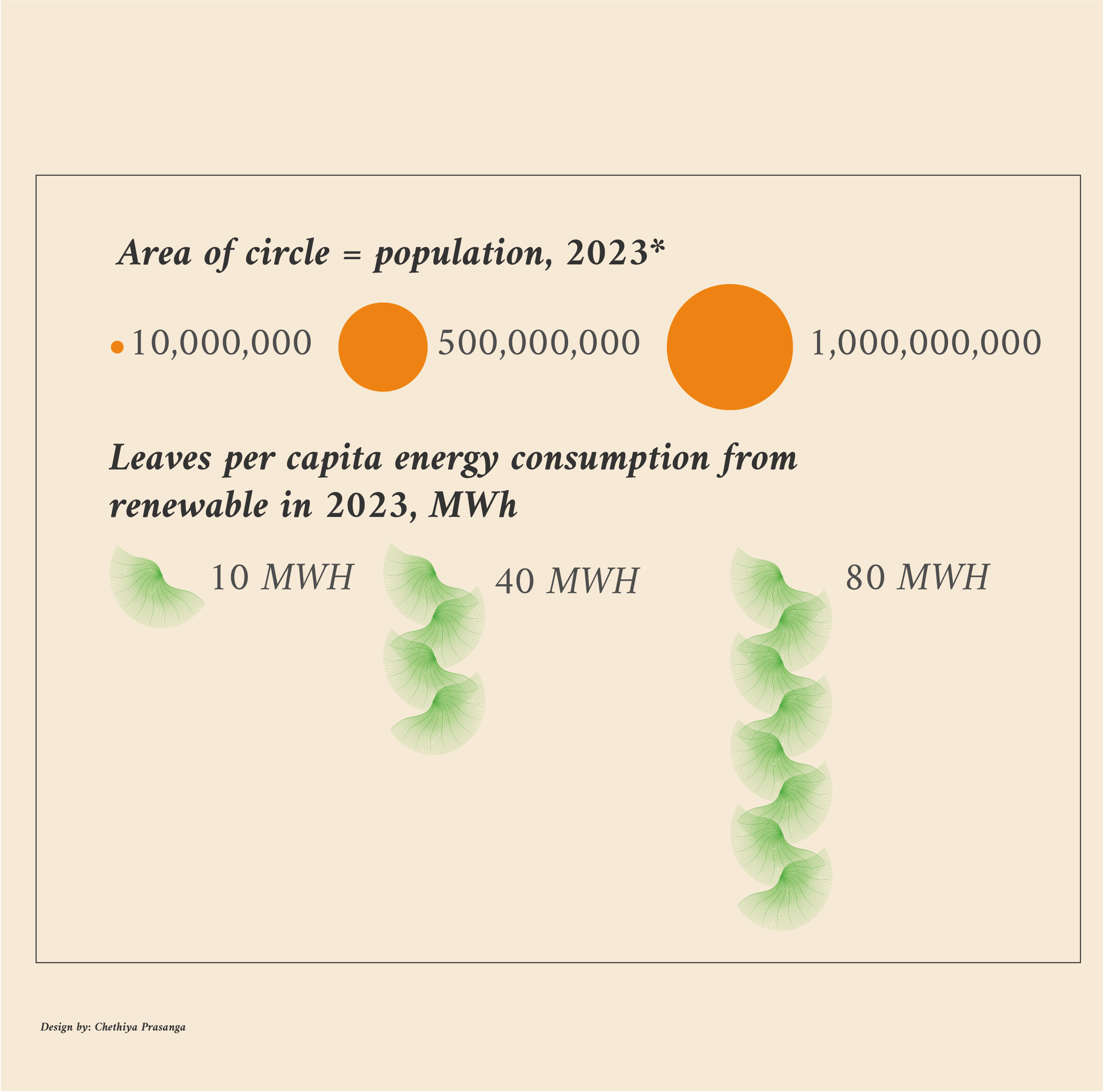 Leaves Representing Per Capita Energy Consumption